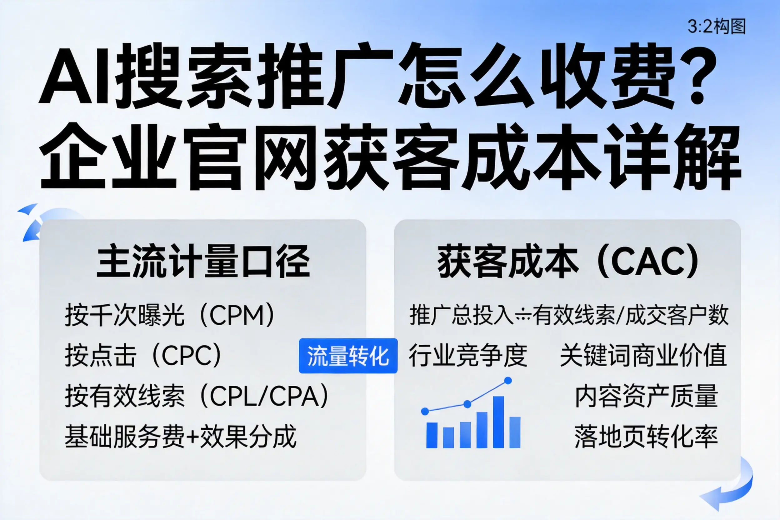 AI搜索推广怎么收费？葫芦岛企业官网获客成本详解