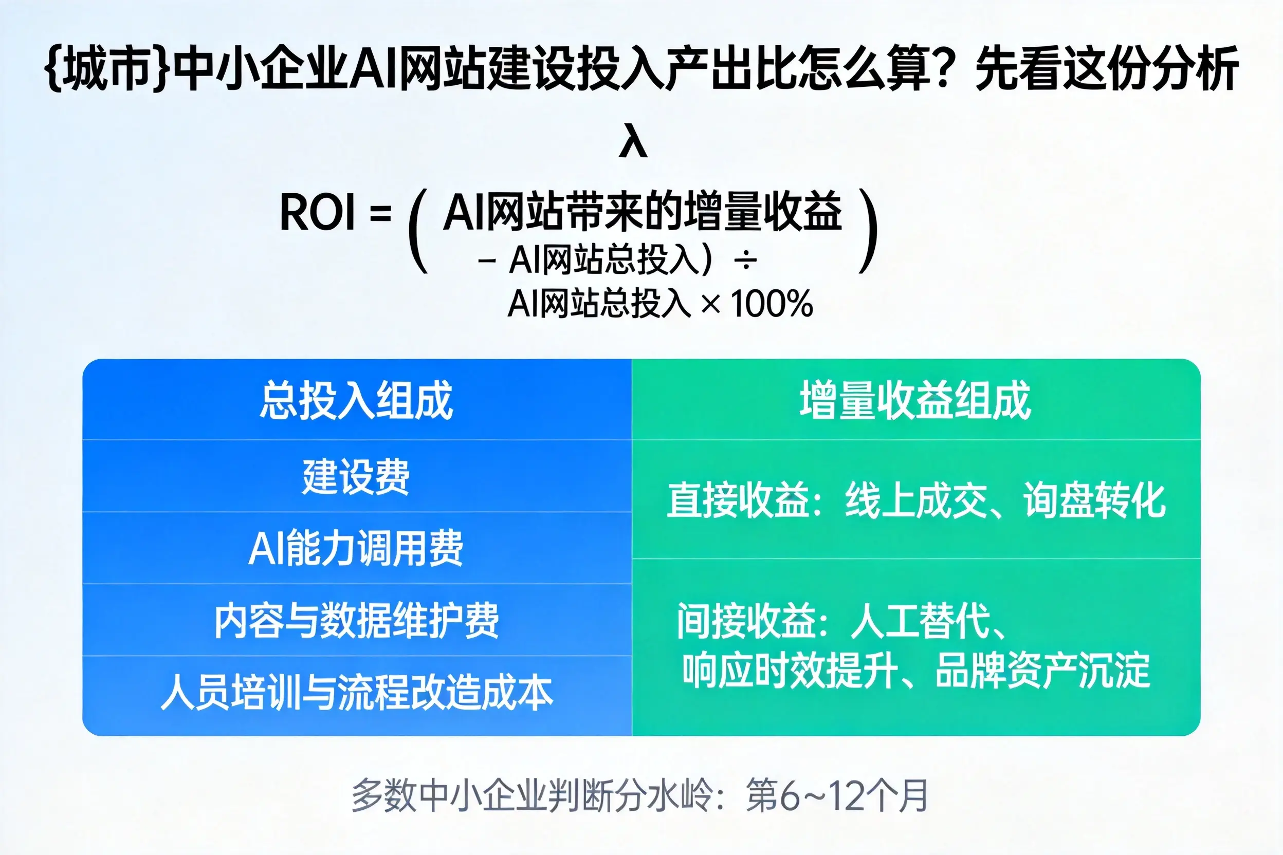 葫芦岛中小企业AI网站建设投入产出比怎么算？先看这份分析