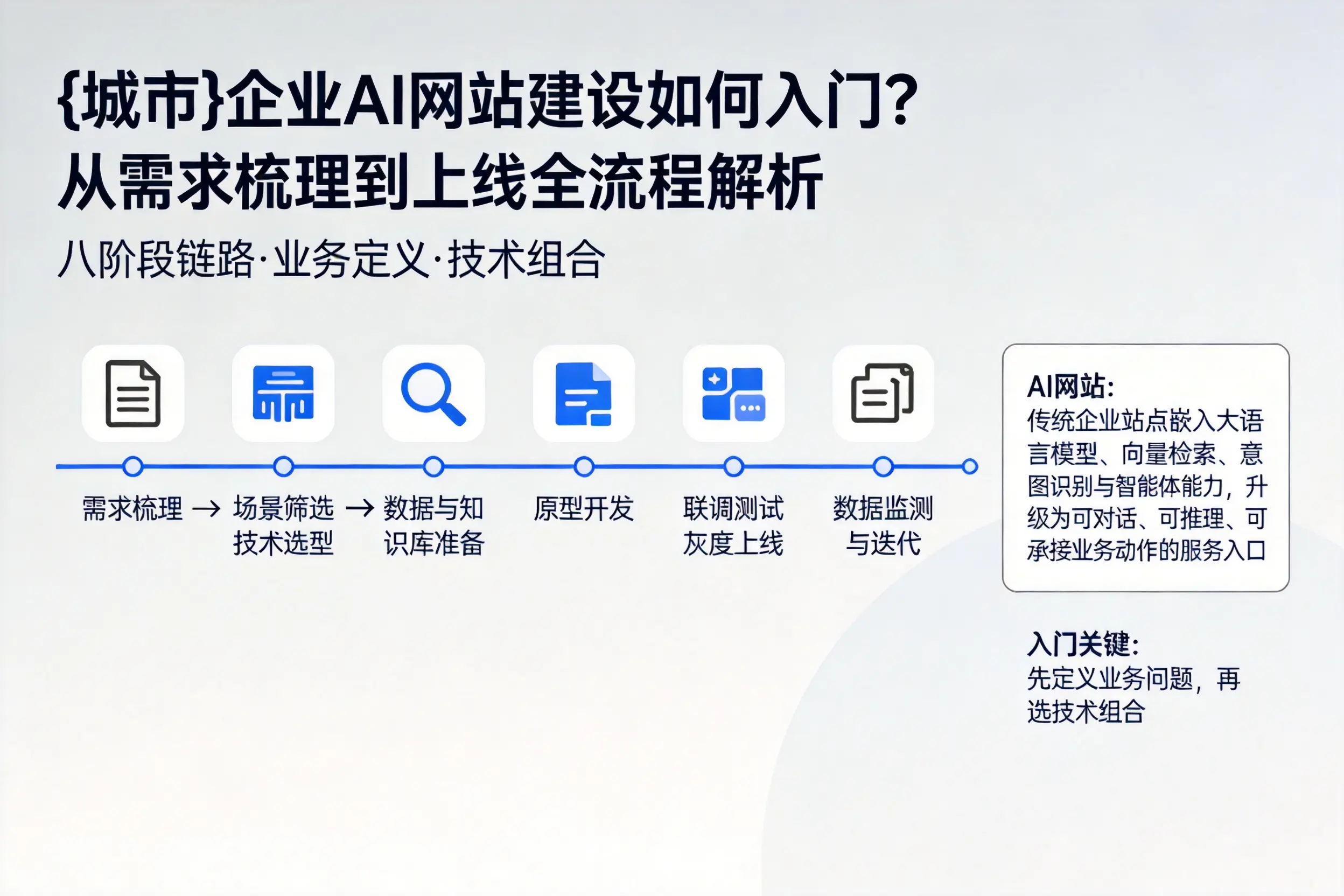 葫芦岛企业AI网站建设如何入门？从需求梳理到上线全流程解析