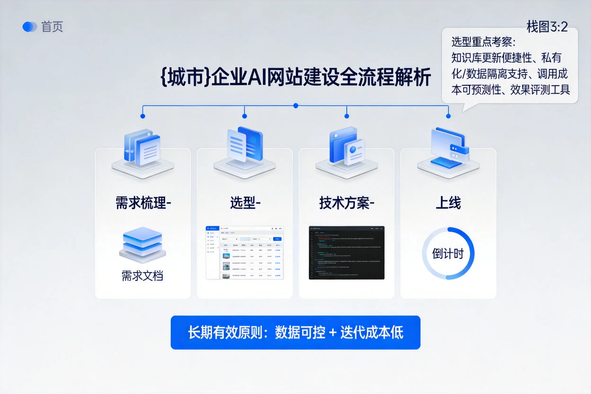 葫芦岛企业AI网站建设如何入门？从需求梳理到上线全流程解析