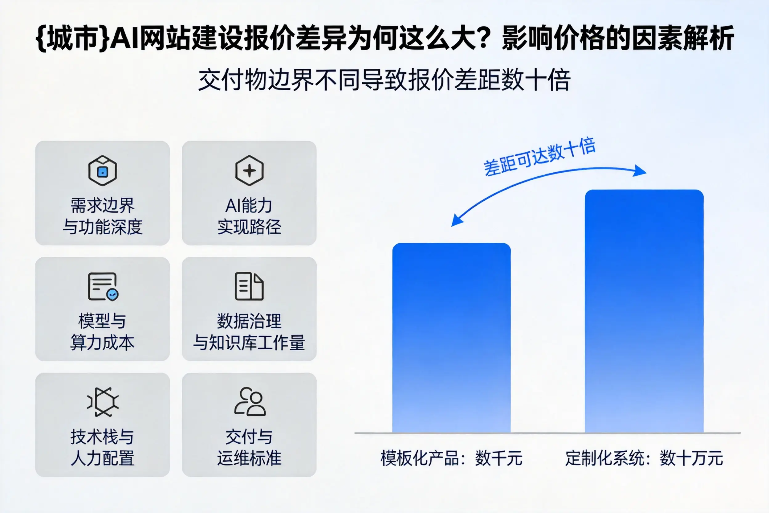 葫芦岛AI网站建设报价差异为何这么大？影响价格的因素解析