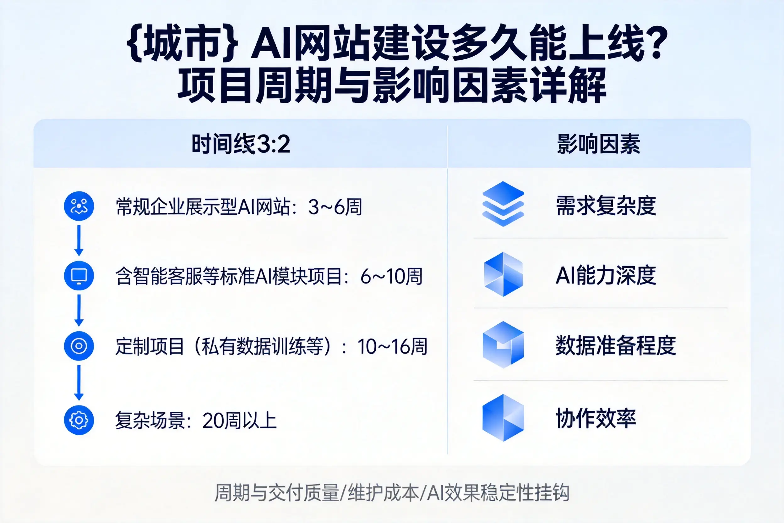 葫芦岛AI网站建设多久能上线？项目周期与影响因素详解