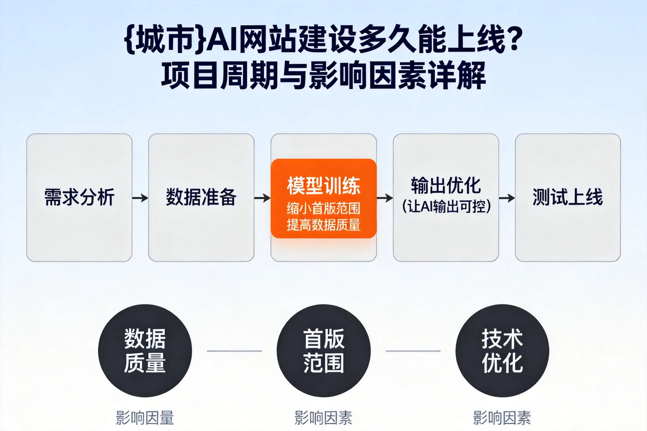 葫芦岛AI网站建设多久能上线？项目周期与影响因素详解