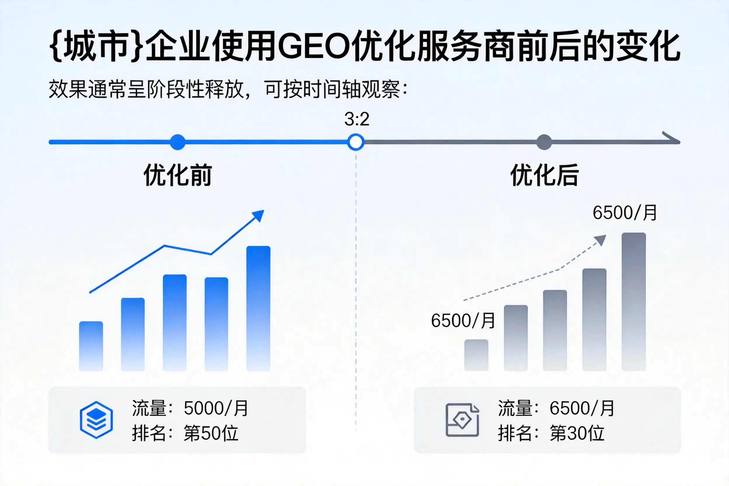 葫芦岛企业使用GEO优化服务商前后的变化