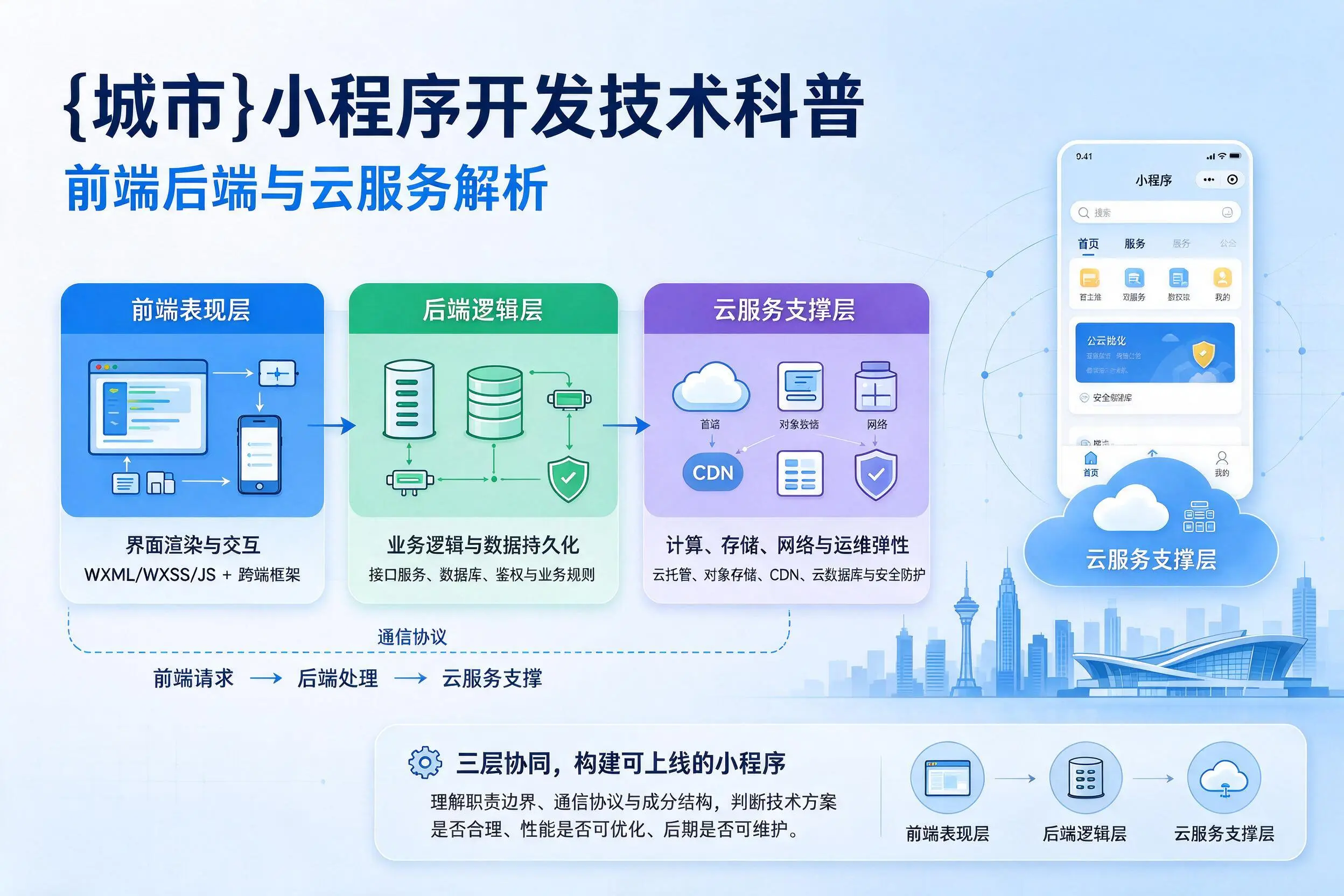 葫芦岛小程序开发技术科普:前端后端与云服务解析