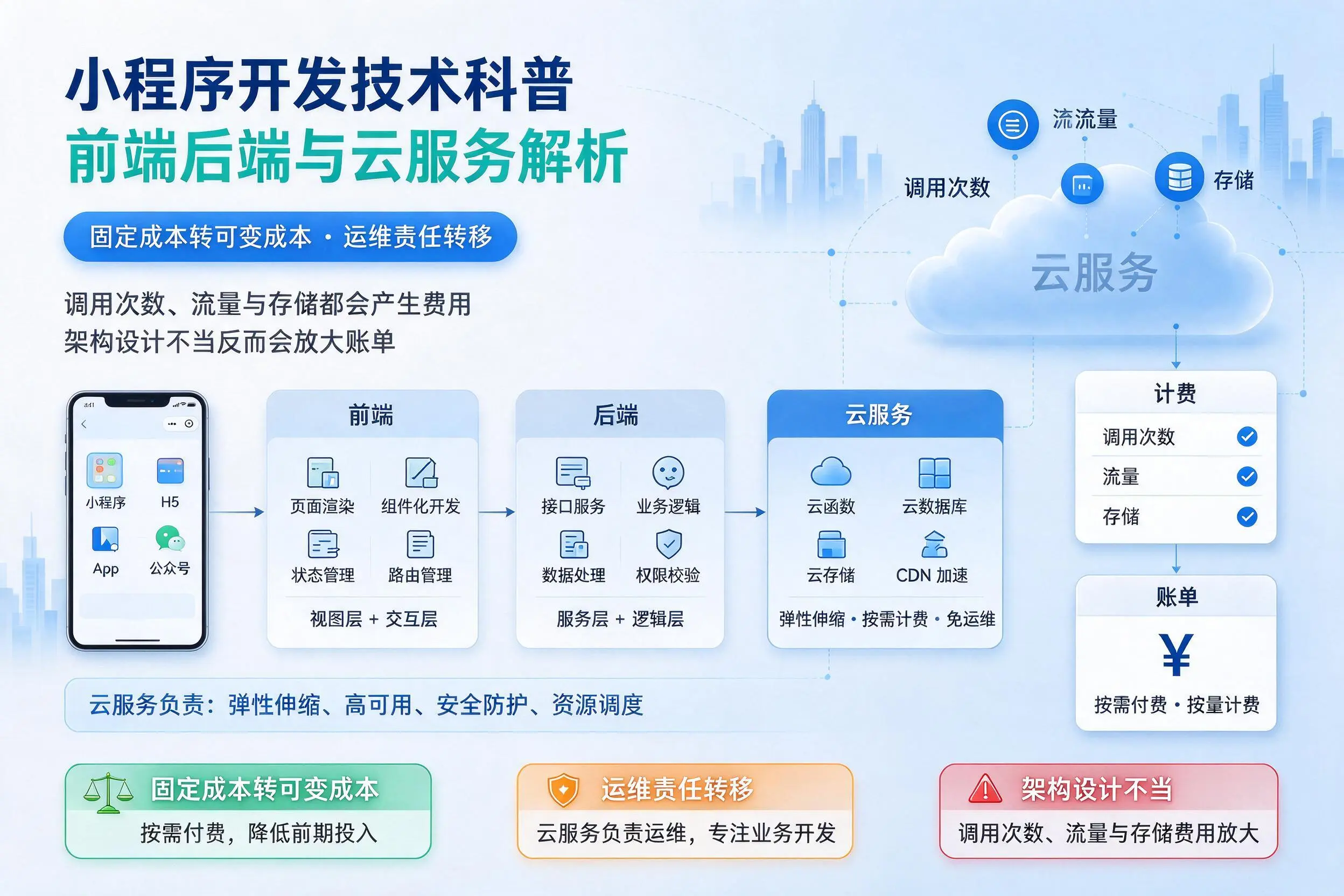 葫芦岛小程序开发技术科普:前端后端与云服务解析