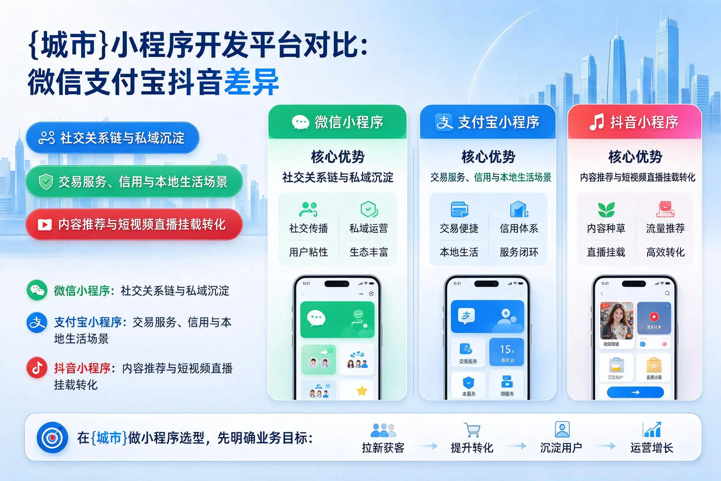 葫芦岛小程序开发平台对比:微信支付宝抖音差异