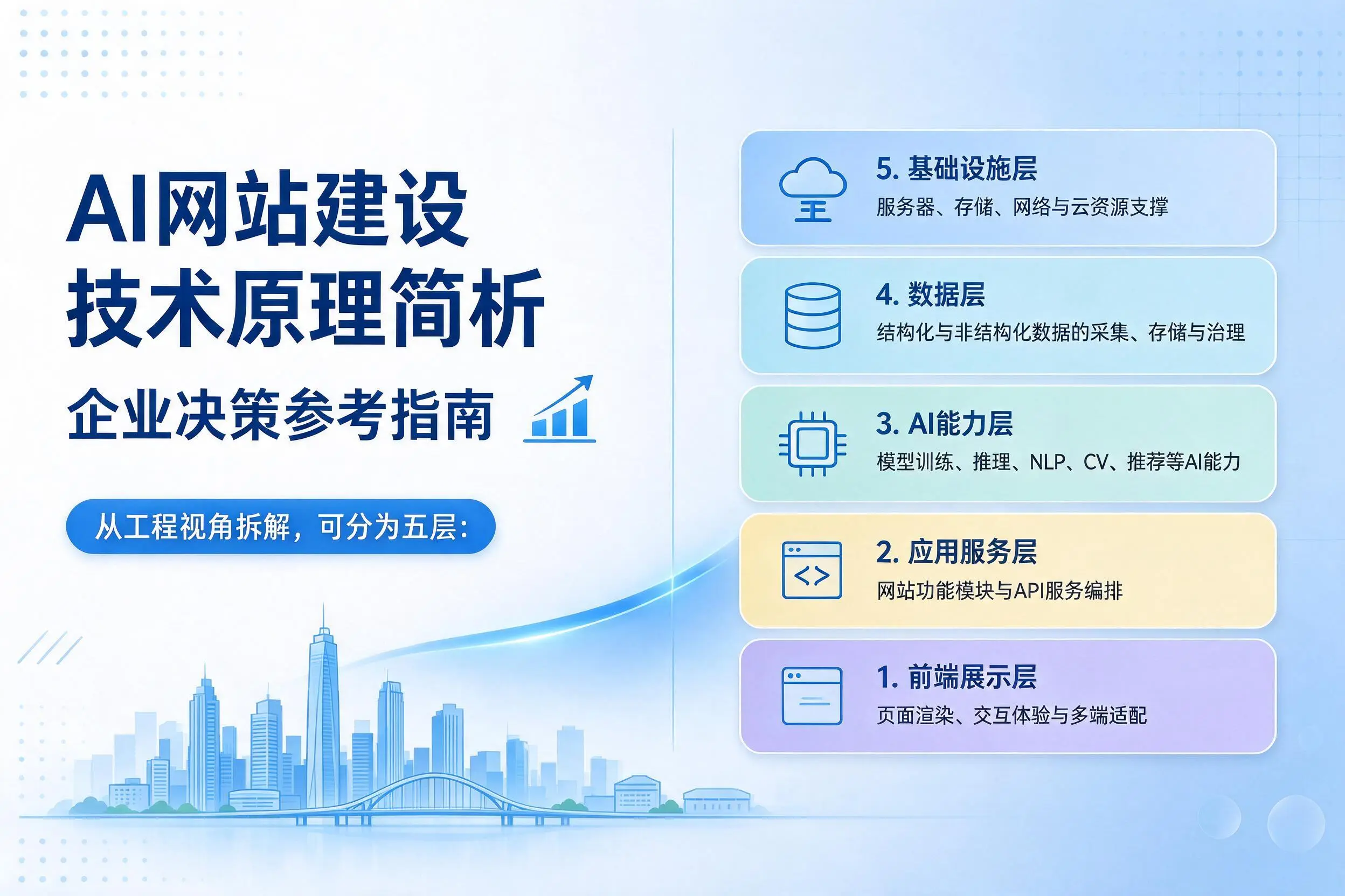 AI网站建设技术原理简析，葫芦岛企业决策参考指南