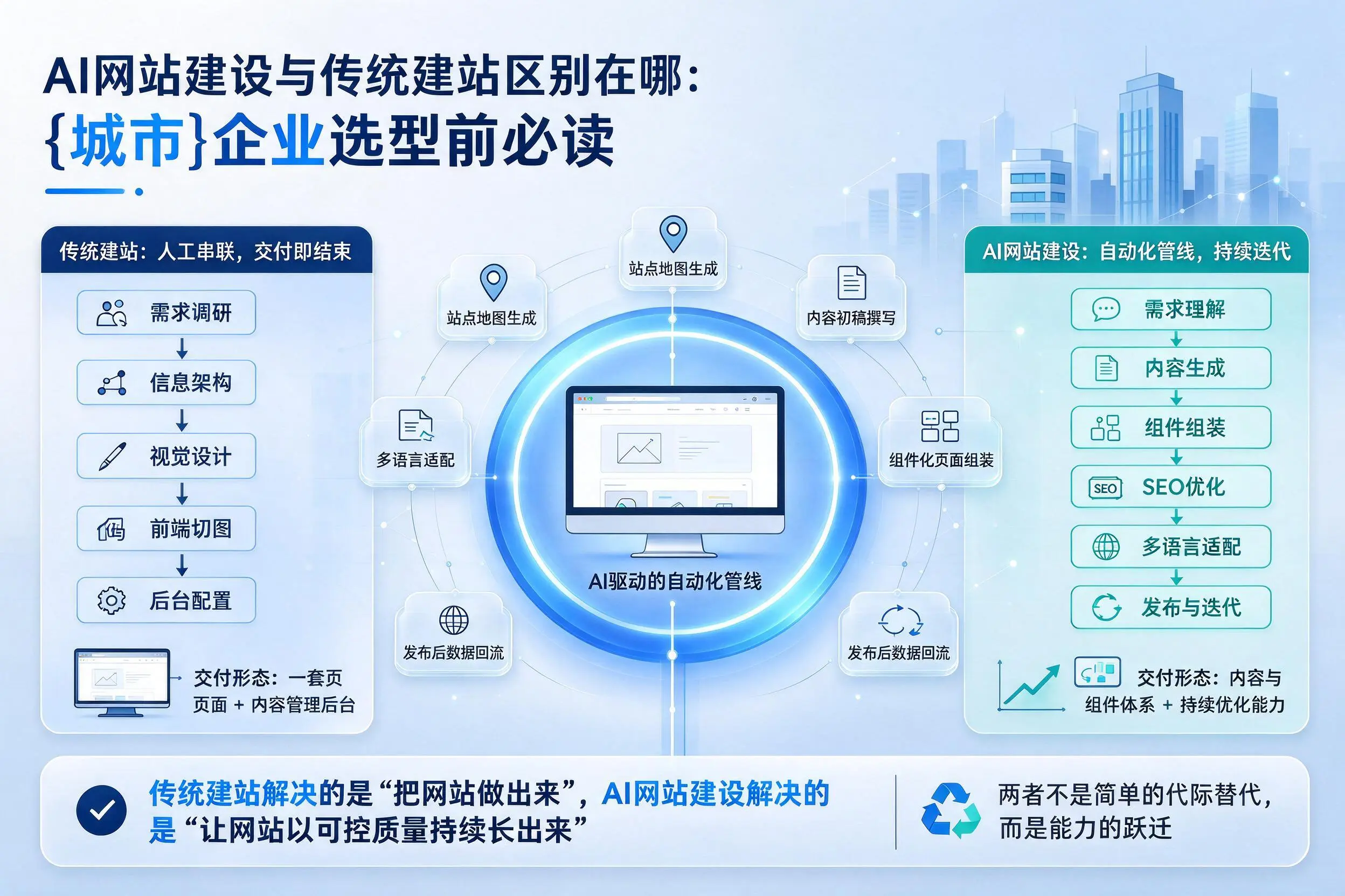 AI网站建设与传统建站区别在哪：葫芦岛企业选型前必读