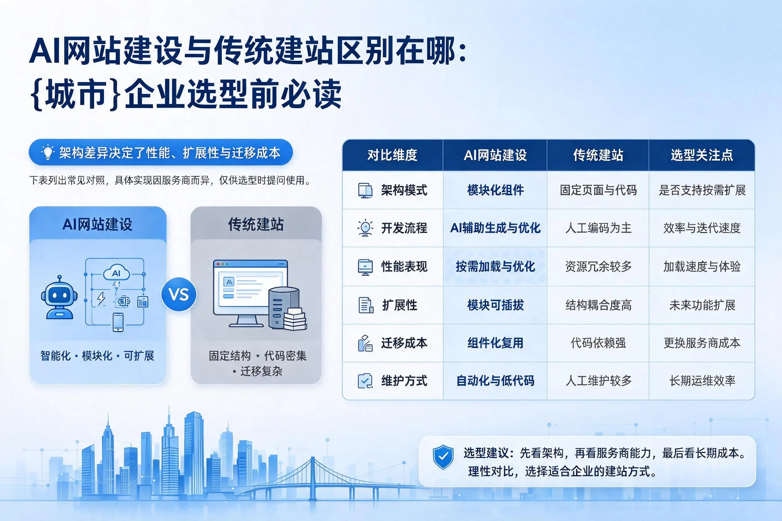 AI网站建设与传统建站区别在哪：葫芦岛企业选型前必读