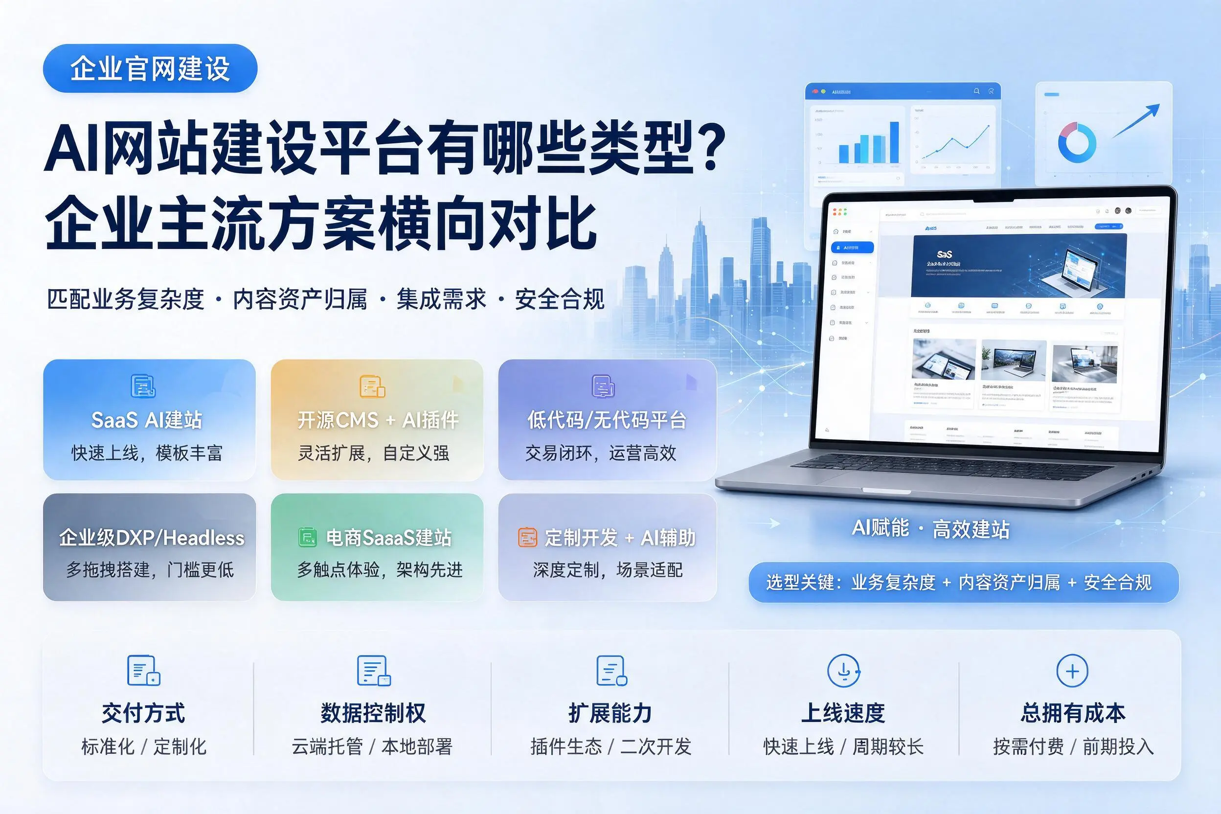 AI网站建设平台有哪些类型？葫芦岛企业主流方案横向对比