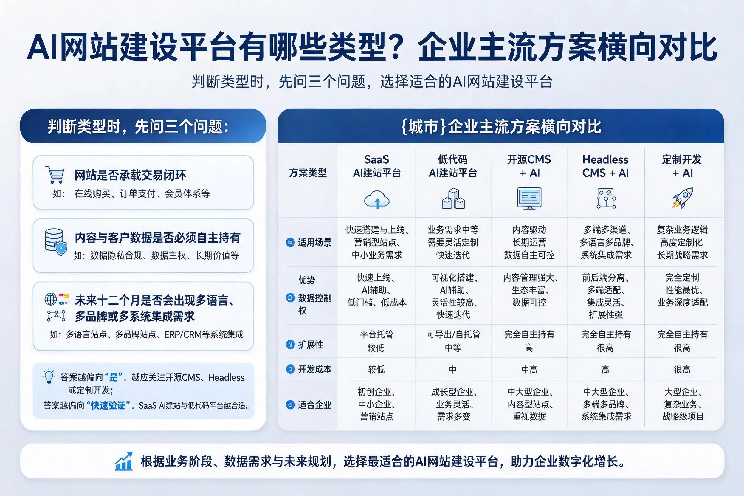 AI网站建设平台有哪些类型？葫芦岛企业主流方案横向对比