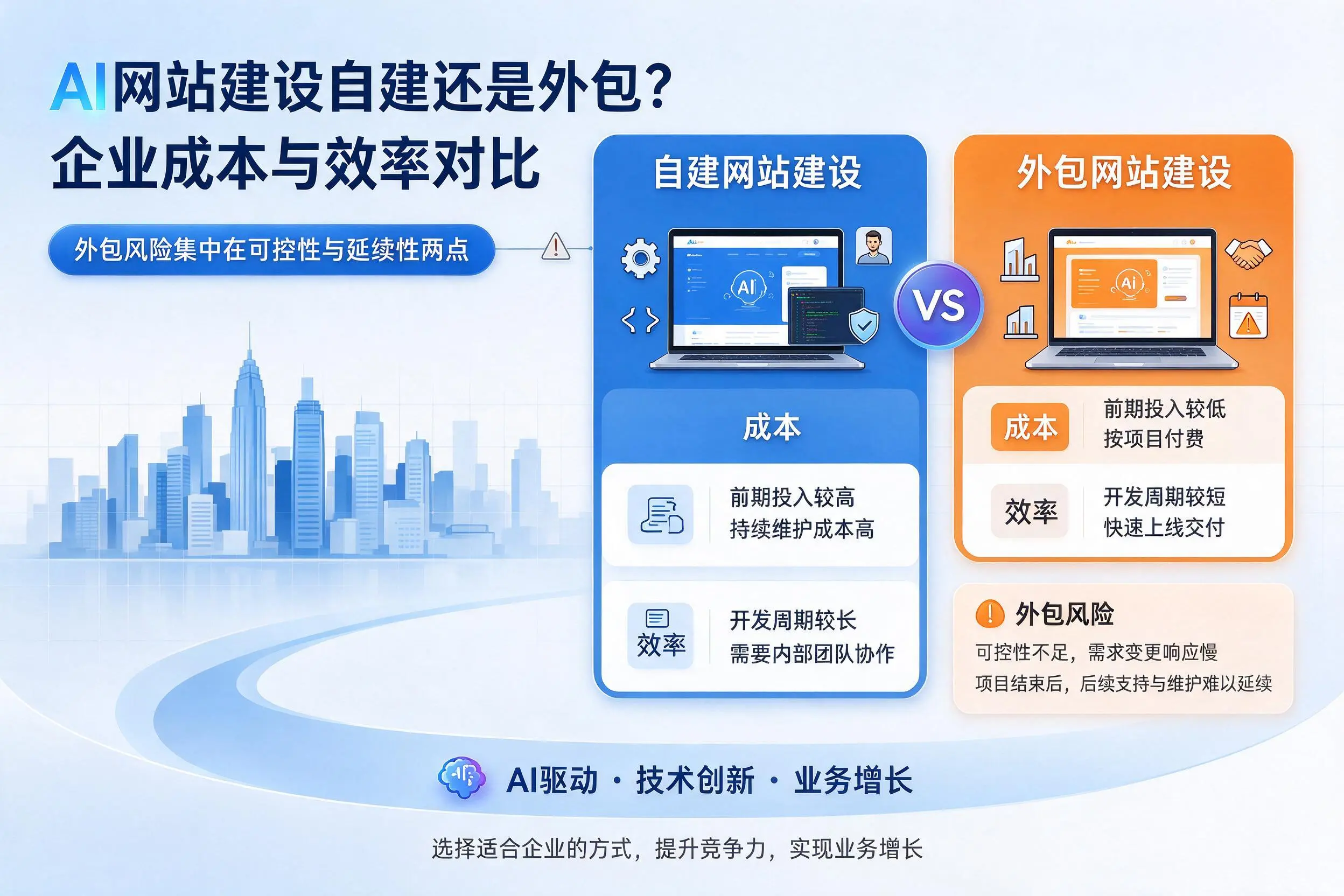 AI网站建设自建还是外包？葫芦岛企业成本与效率对比