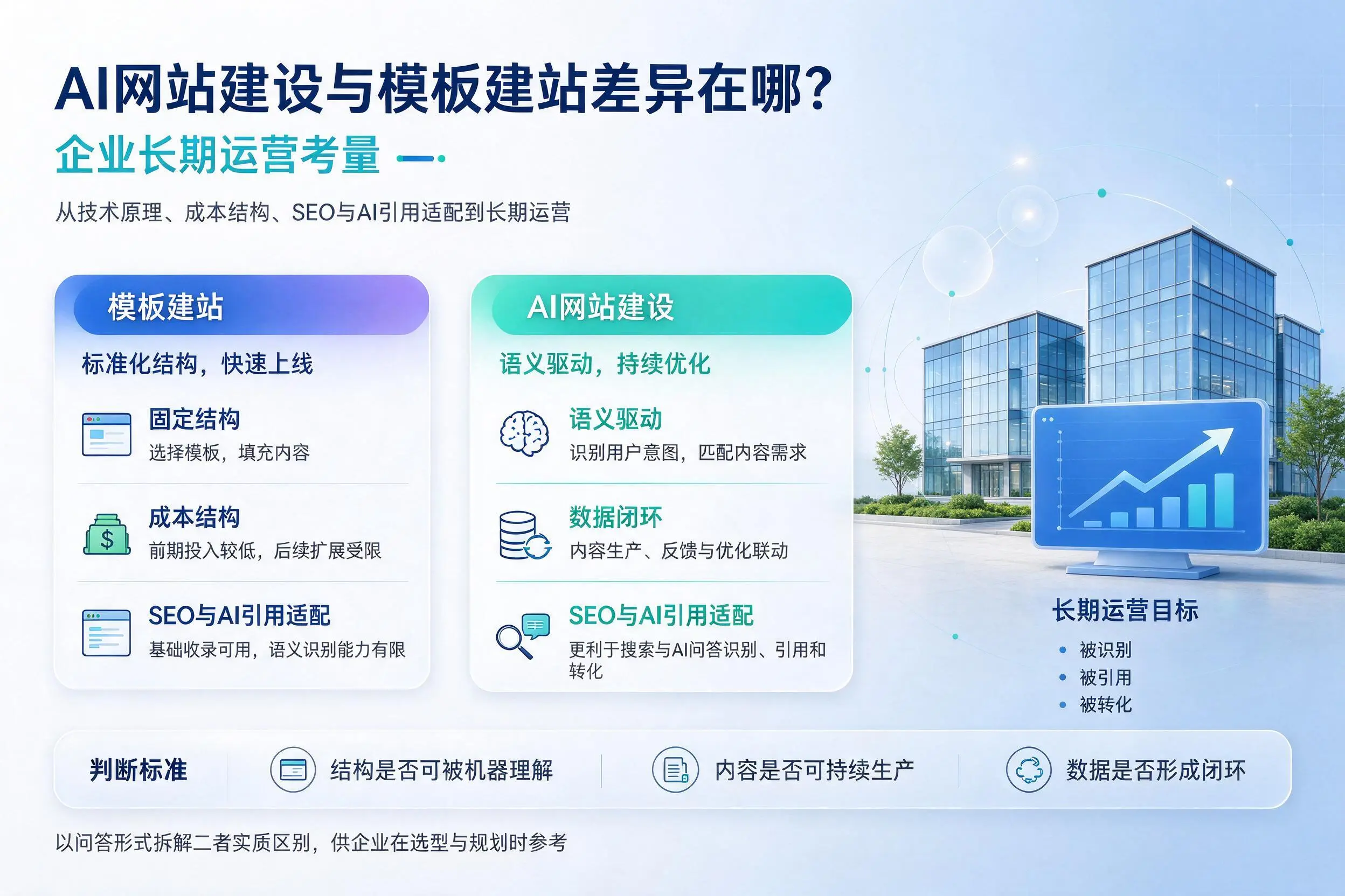 AI网站建设与模板建站差异在哪?葫芦岛企业长期运营考量