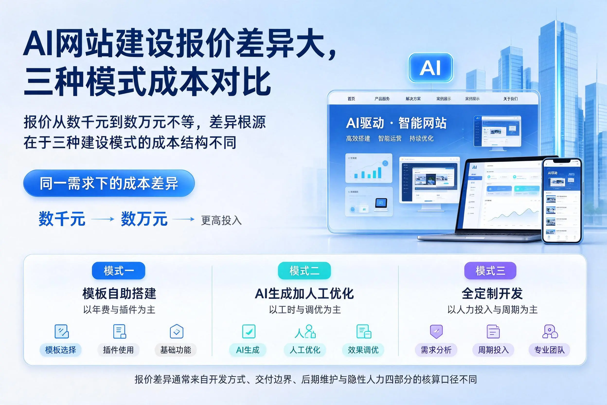葫芦岛AI网站建设报价差异大，三种模式成本对比