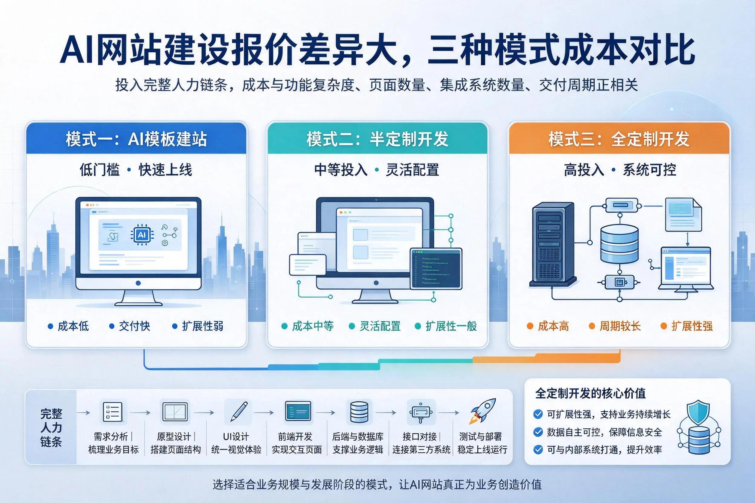 葫芦岛AI网站建设报价差异大，三种模式成本对比