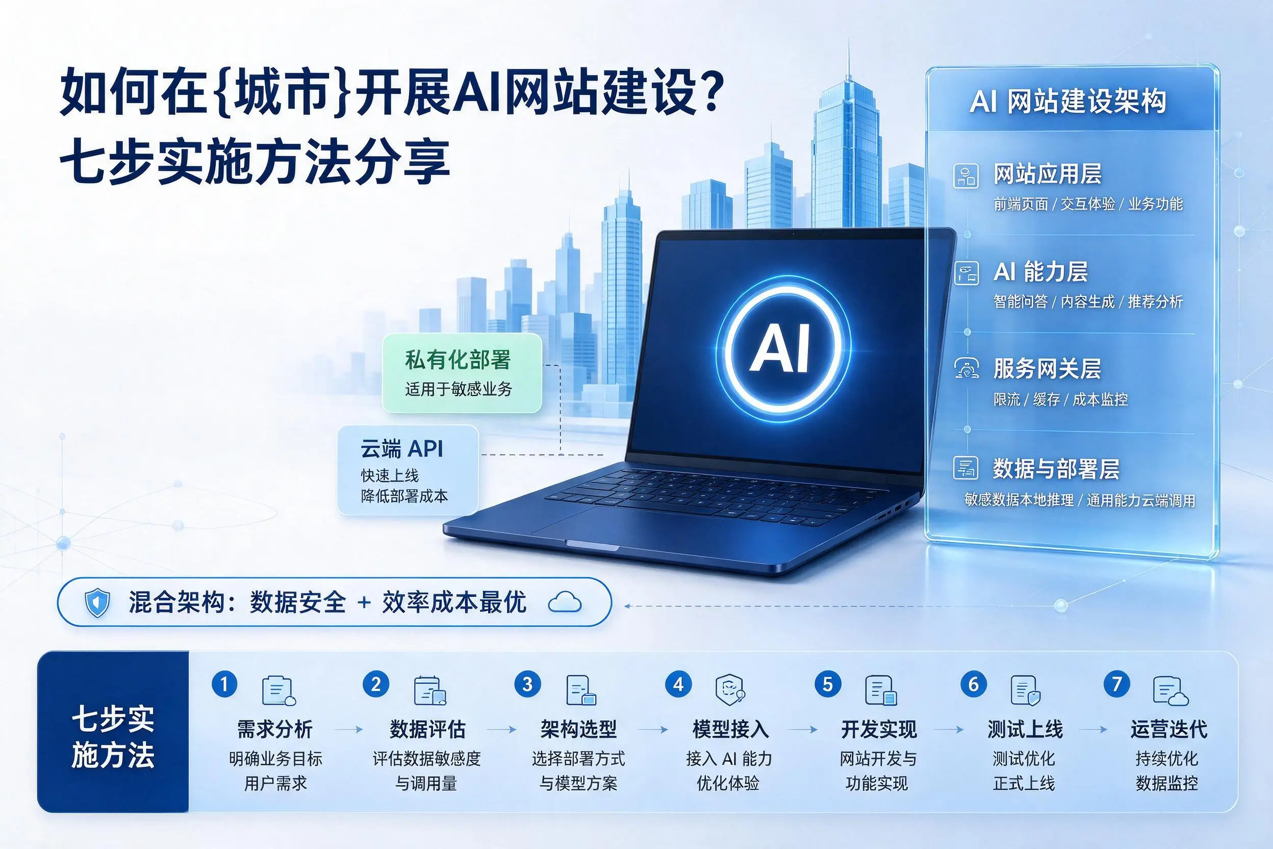 如何在葫芦岛开展AI网站建设？七步实施方法分享