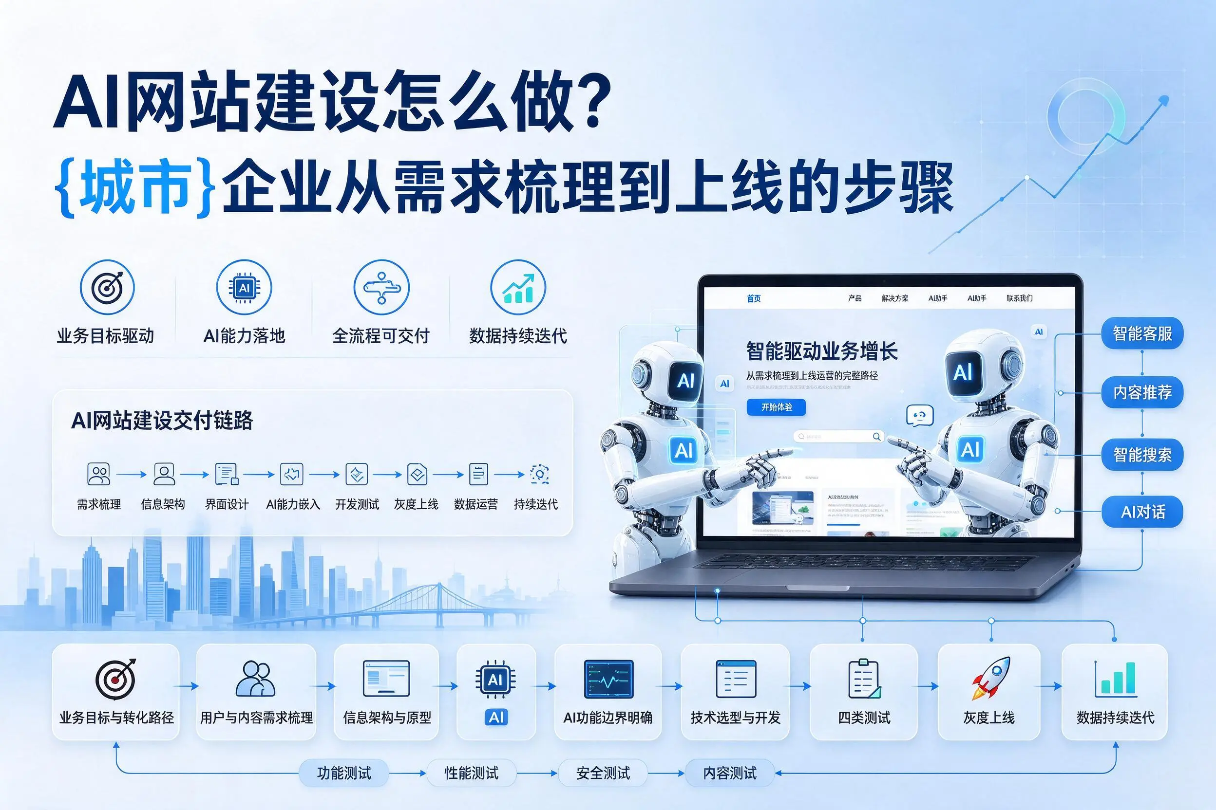 AI网站建设怎么做?葫芦岛企业从需求梳理到上线的步骤