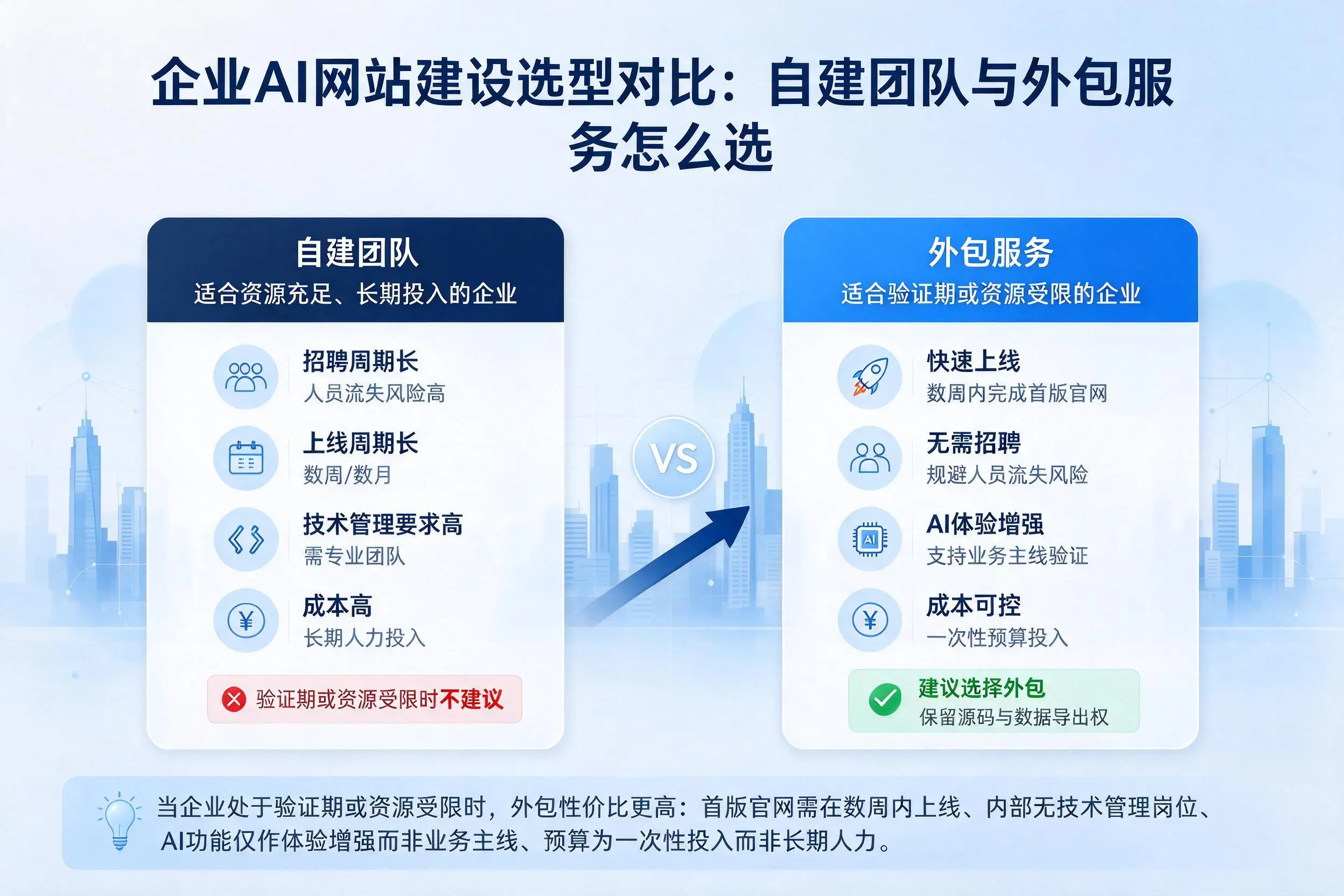 葫芦岛企业AI网站建设选型对比：自建团队与外包服务怎么选
