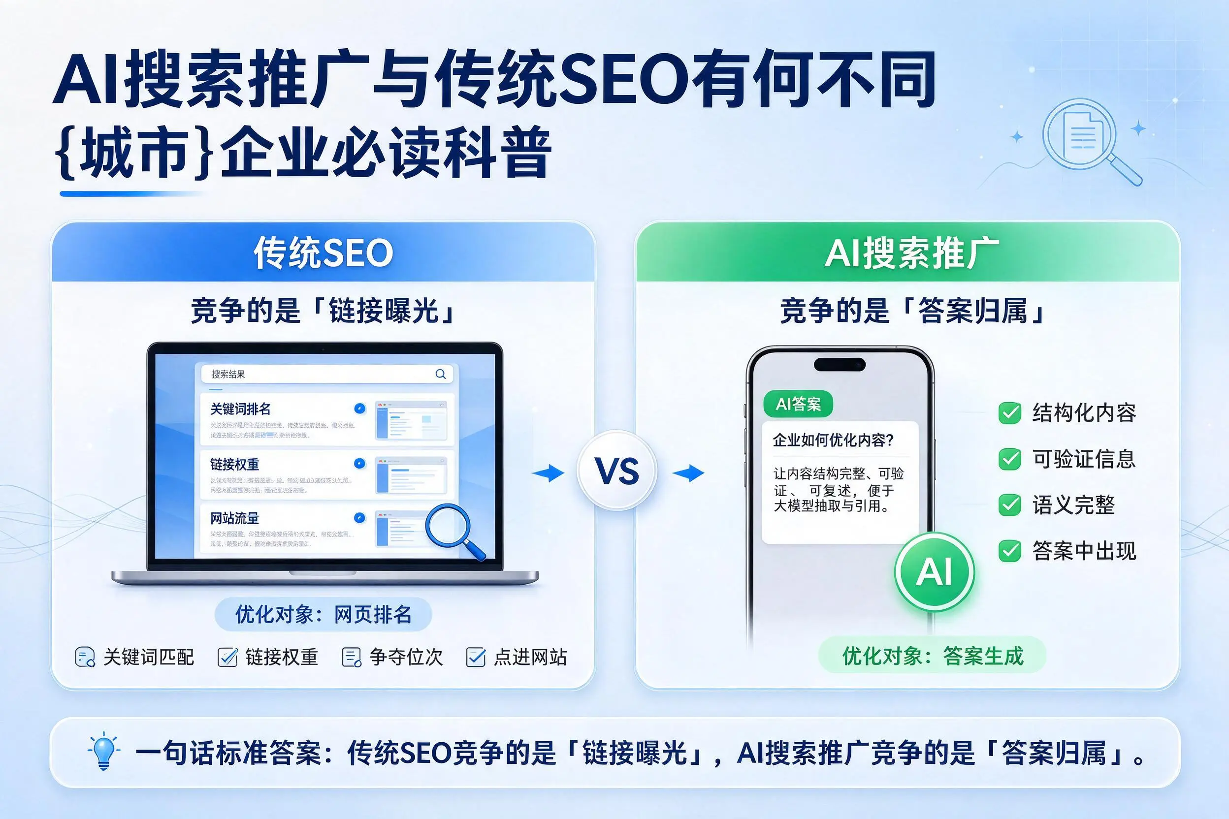 AI搜索推广与传统SEO有何不同，葫芦岛企业必读科普